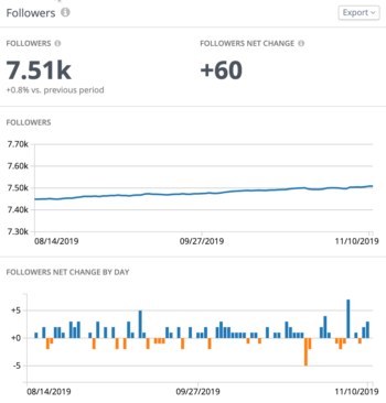 Follower adds and removes over a three-month time period in Twitter Analytics