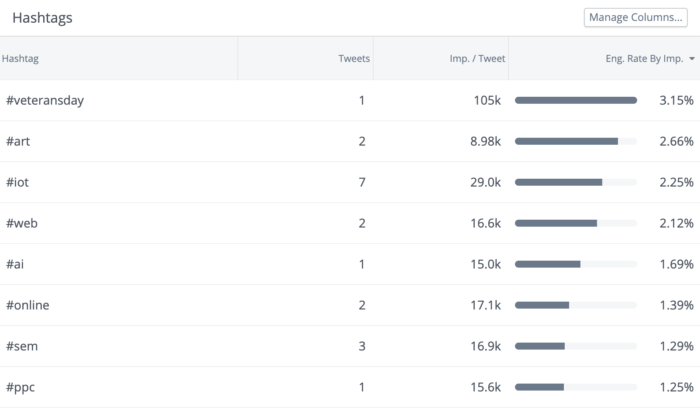 Hashtags now include impressions per tweet and engagement rate by impression