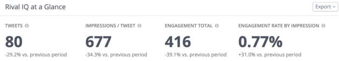 New Twitter Analytics include Twitter impressions, tweets, engagement totals, and more.