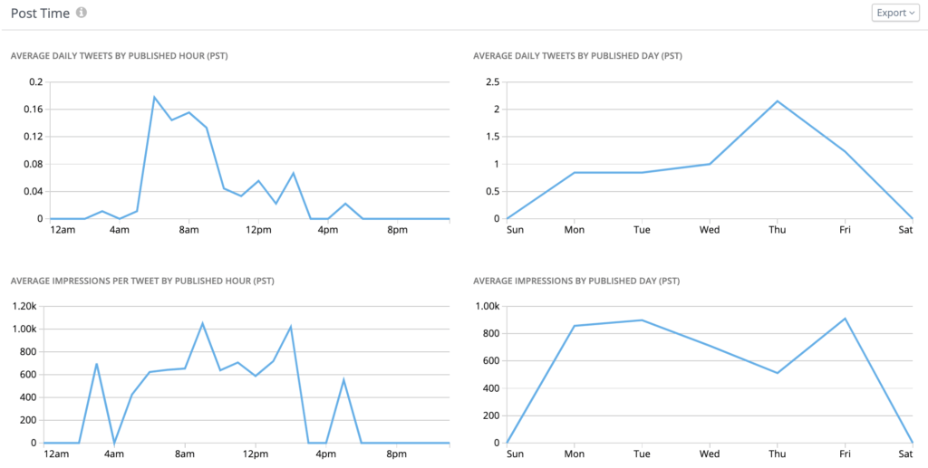 Announcing New and Improved Twitter Analytics in Rival IQ | Rival IQ