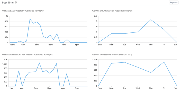 Graphs of average daily tweets by published hour and average impressions per tweet by published hour