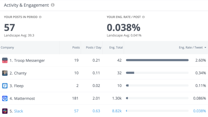 twitter engagement across b2b chat brands