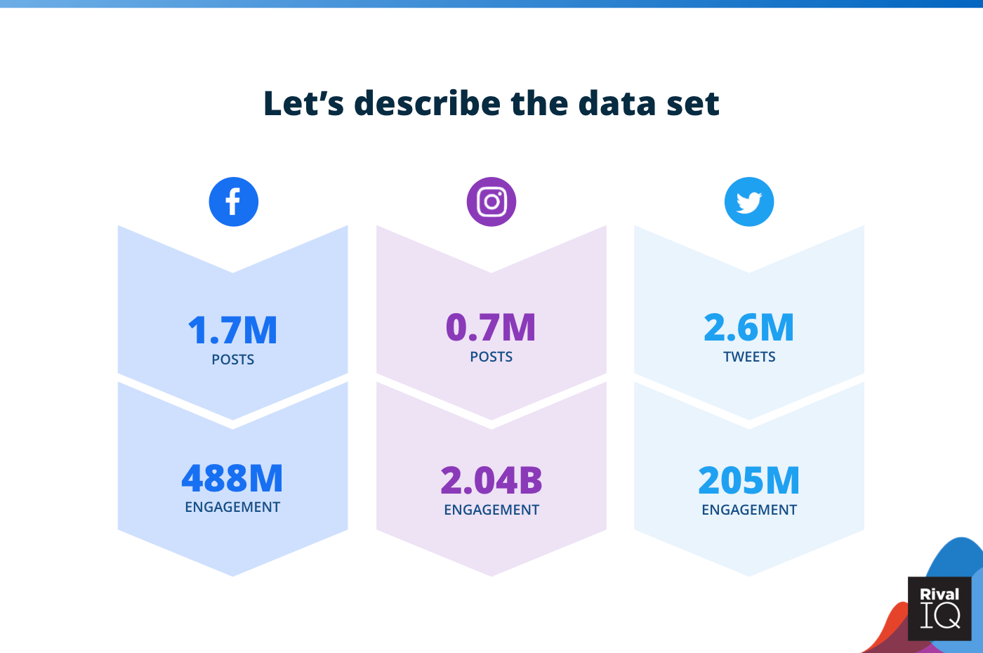 Chart of post and engagement counts for Facebook, Instagram, and Twitter