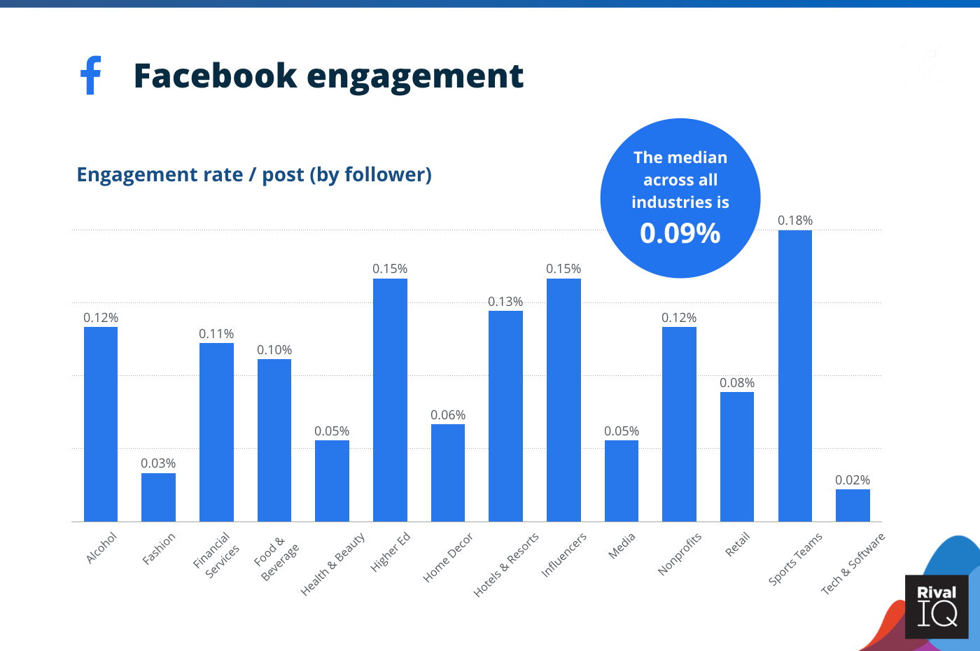 Chart of Average Facebook engagement rate per post, all industries