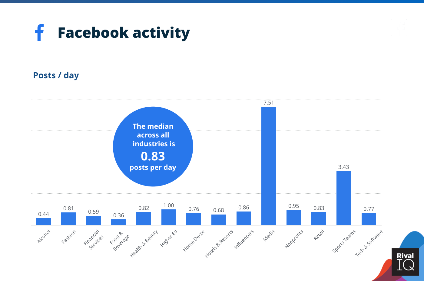 Chart of Average Facebook posts per day, all industries