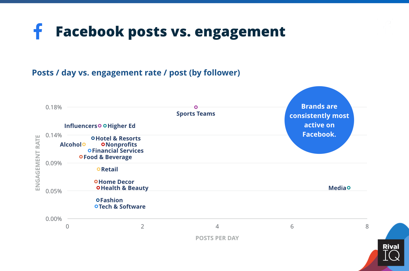 Chart of Facebook posts per day vs. engagement rate per posts, all industries