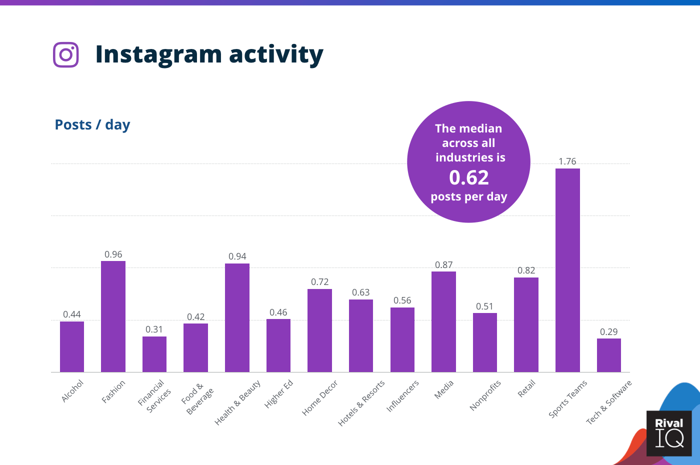 Chart of Instagram posts per day, all industries