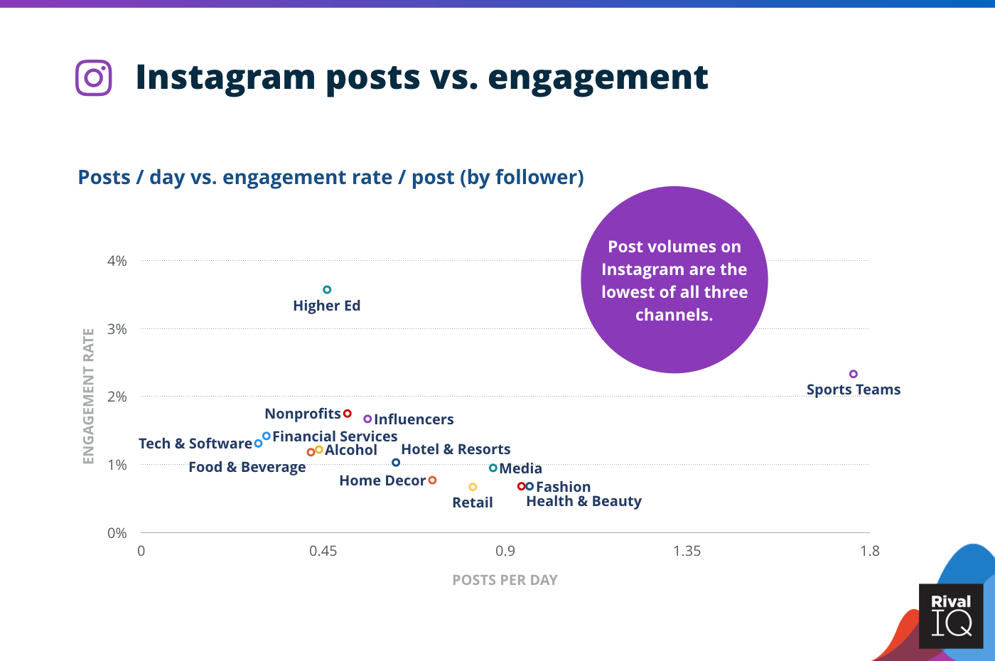 Chart of Instagram posts per day vs. engagement rate, all industries