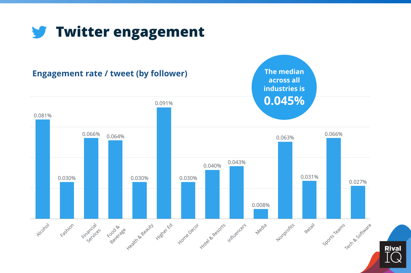 Chart of Twitter average engagement rate per post, all industries