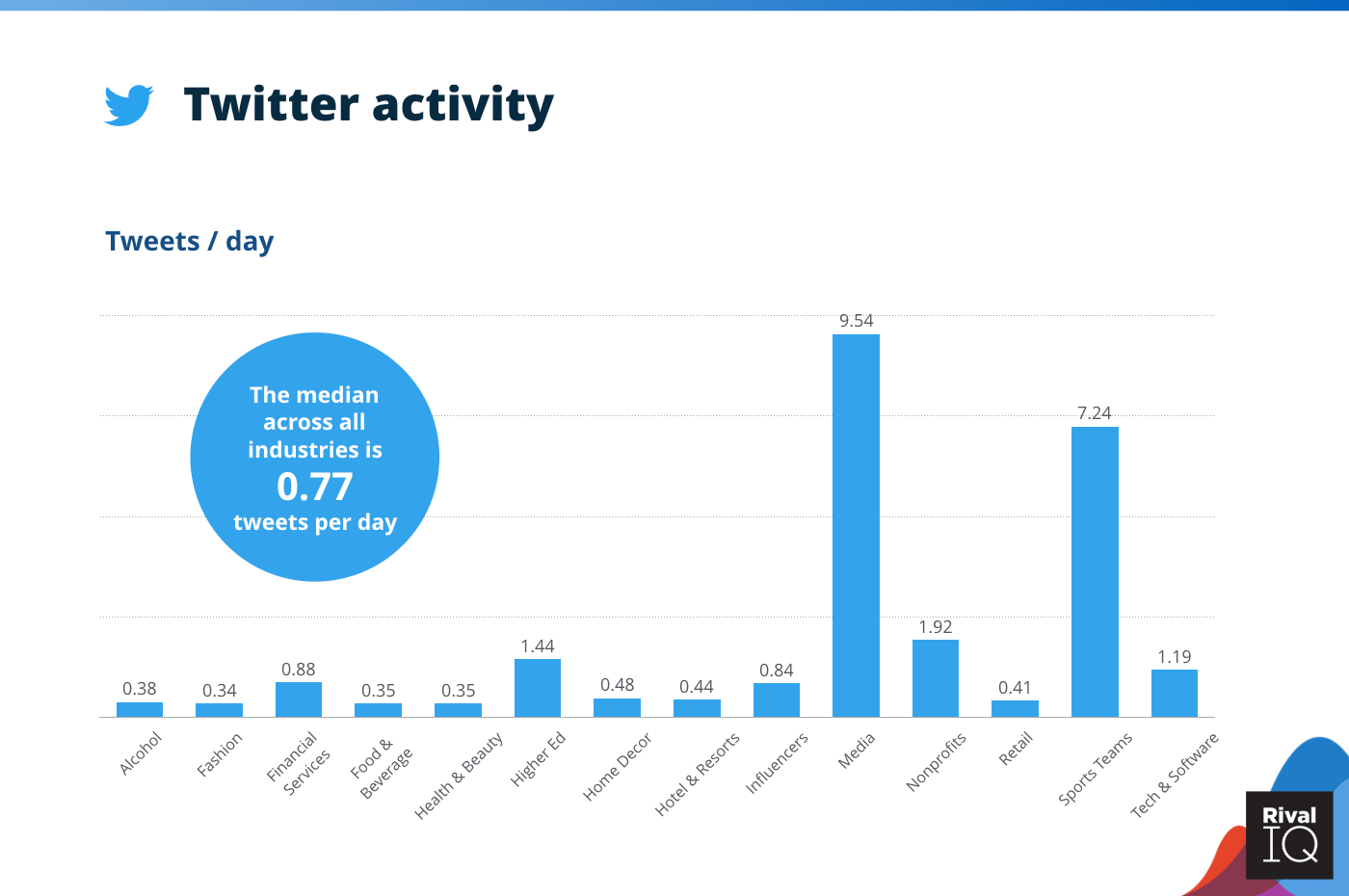 Chart of Twitter tweets per day, all industries