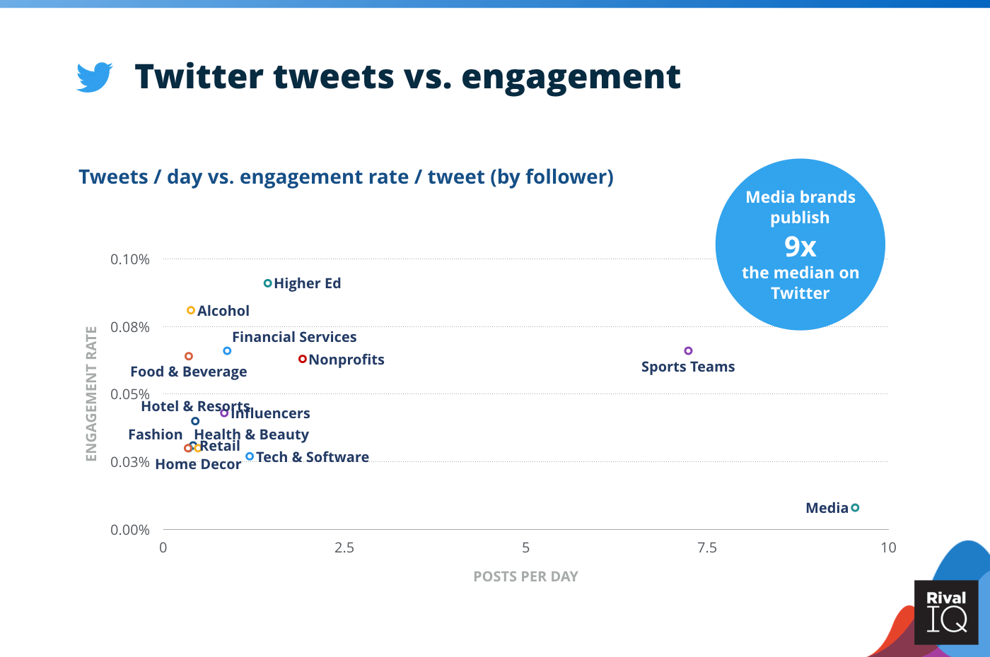 Chart of Twitter tweets per day vs. engagement rate, all industries