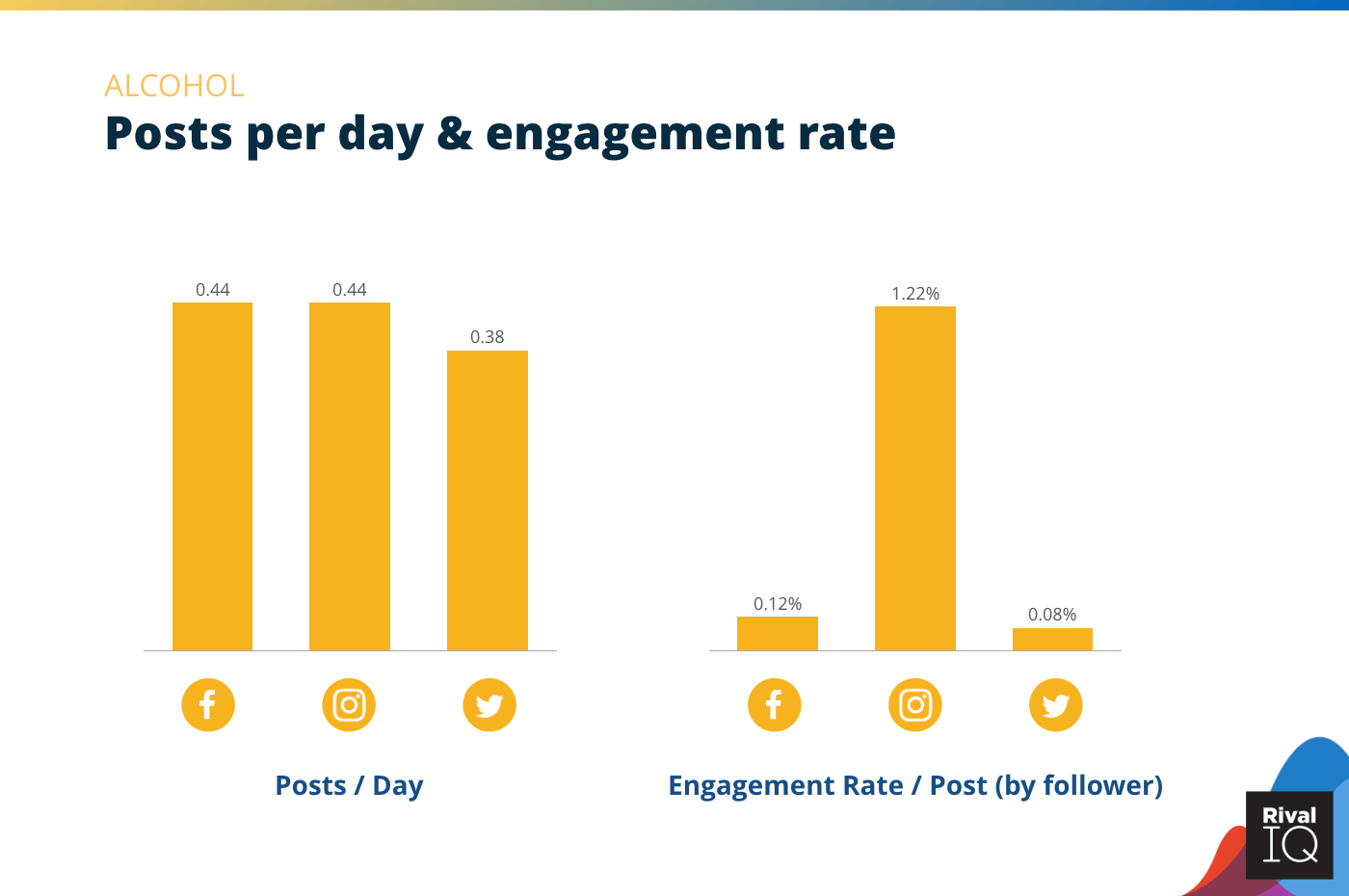 Chart of posts per day and engagement rate per post across all channels, Alcohol