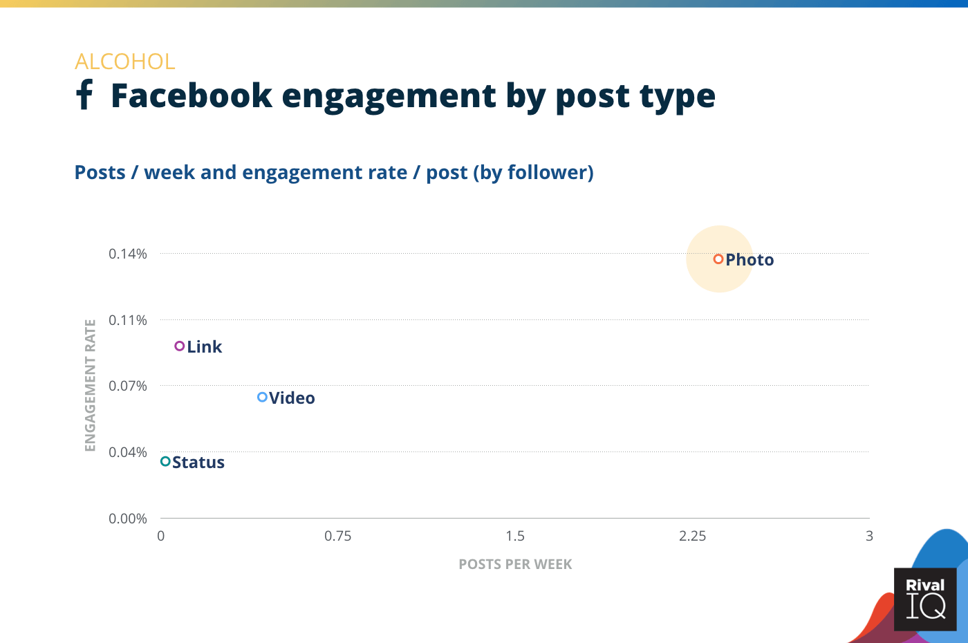 Chart of Facebook posts per week and engagement rate by post type, Alcohol