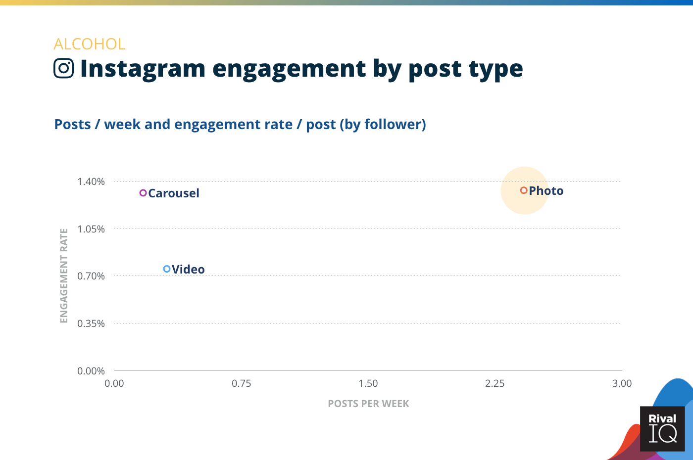 Chart of Instagram posts per week and engagement rate by post type, Alcohol