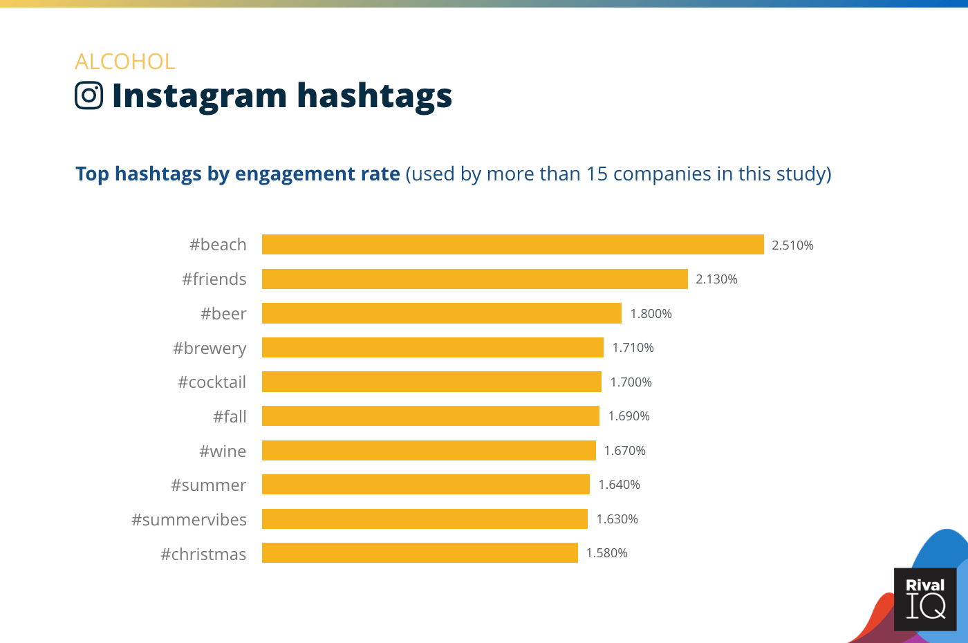 Chart of Top Instagram hashtags by engagement rate, Alcohol