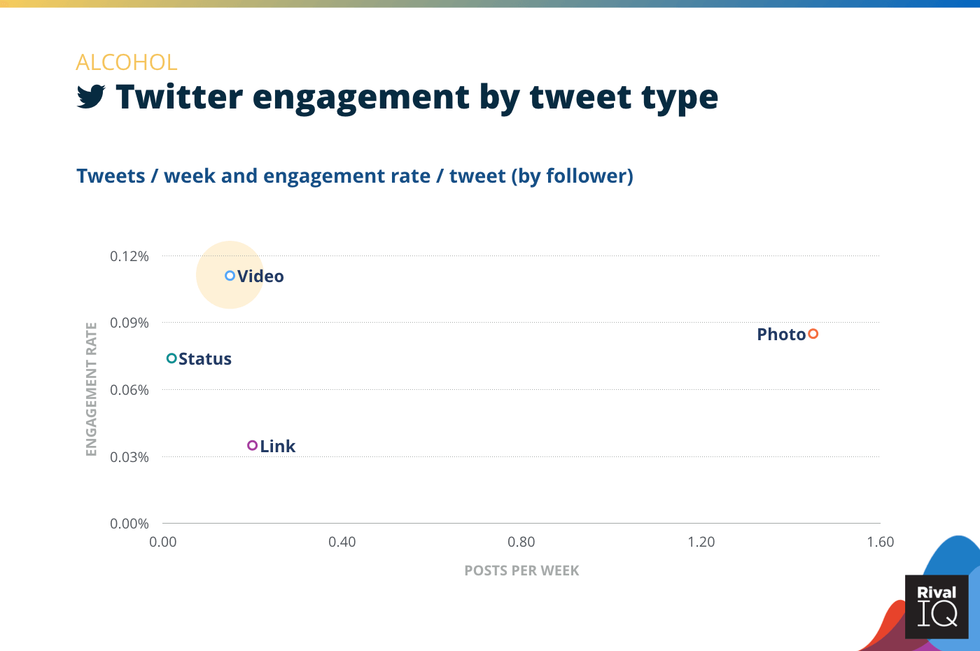 Chart of Twitter posts per week and engagement rate by tweet type, Alcohol