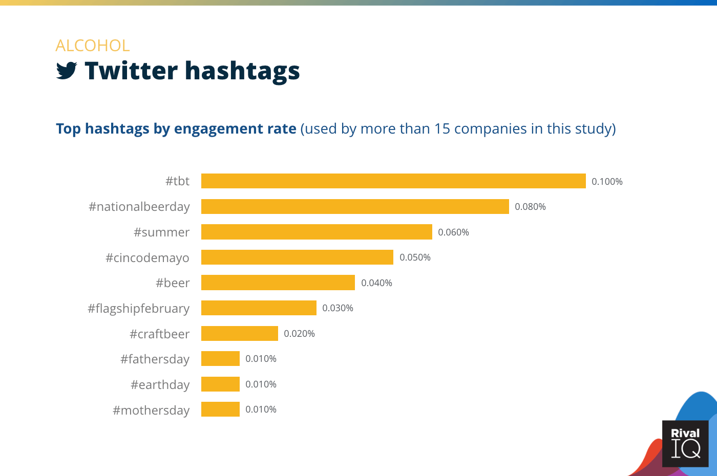 Chart of Top Twitter hashtags by engagement rate, Alcohol