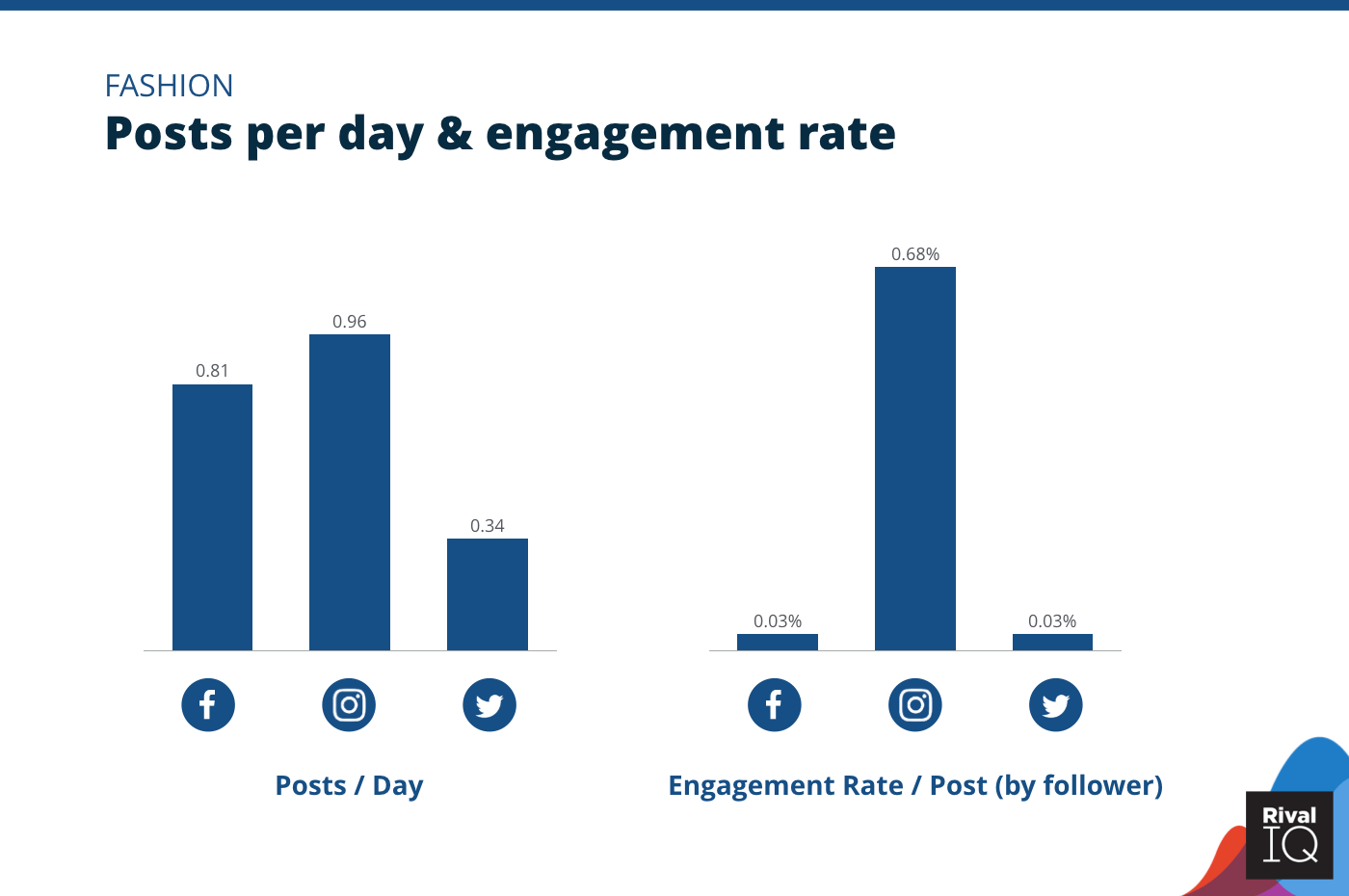 Chart of Posts per day and engagement rate per post across all channels, Fashion