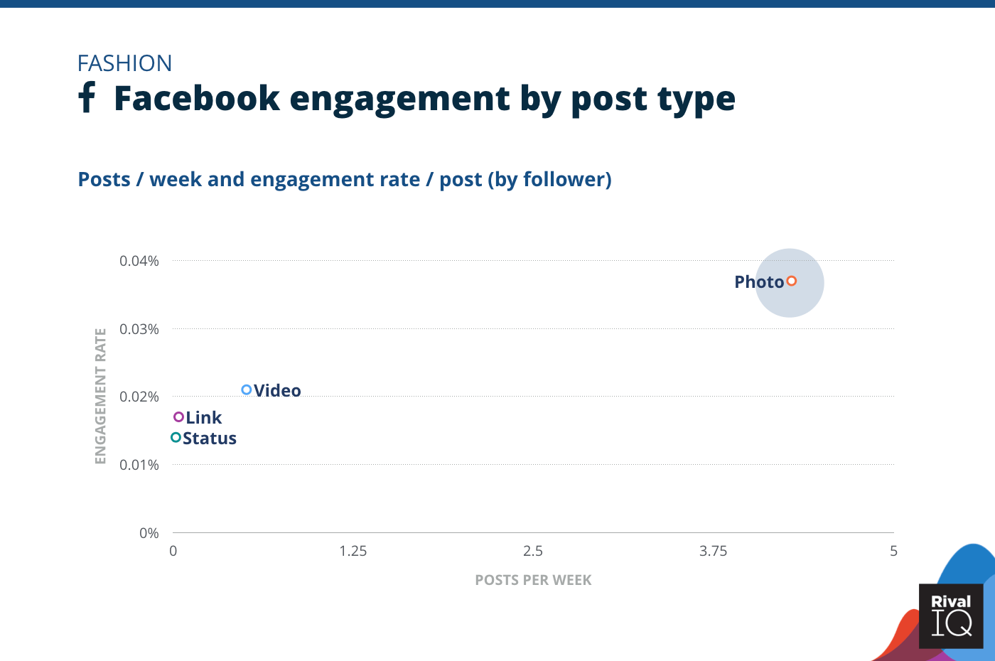 Chart of Facebook posts per week and engagement rate by post type, Fashion