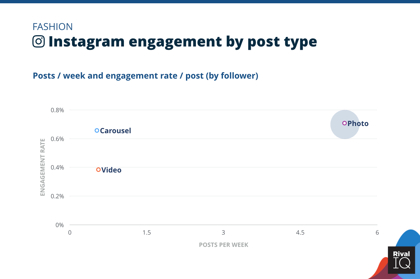 Chart of Instagram posts per week and engagement rate by post type, Fashion