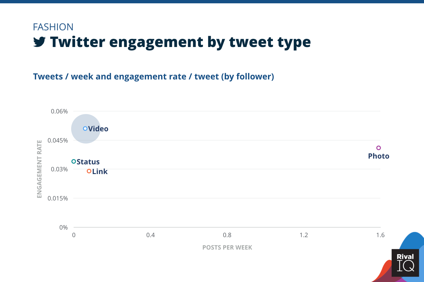 Chart of Twitter posts per week and engagement rate by tweet type, Fashion