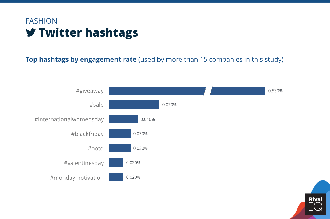 Chart of Top Twitter hashtags by engagement rate, Fashion