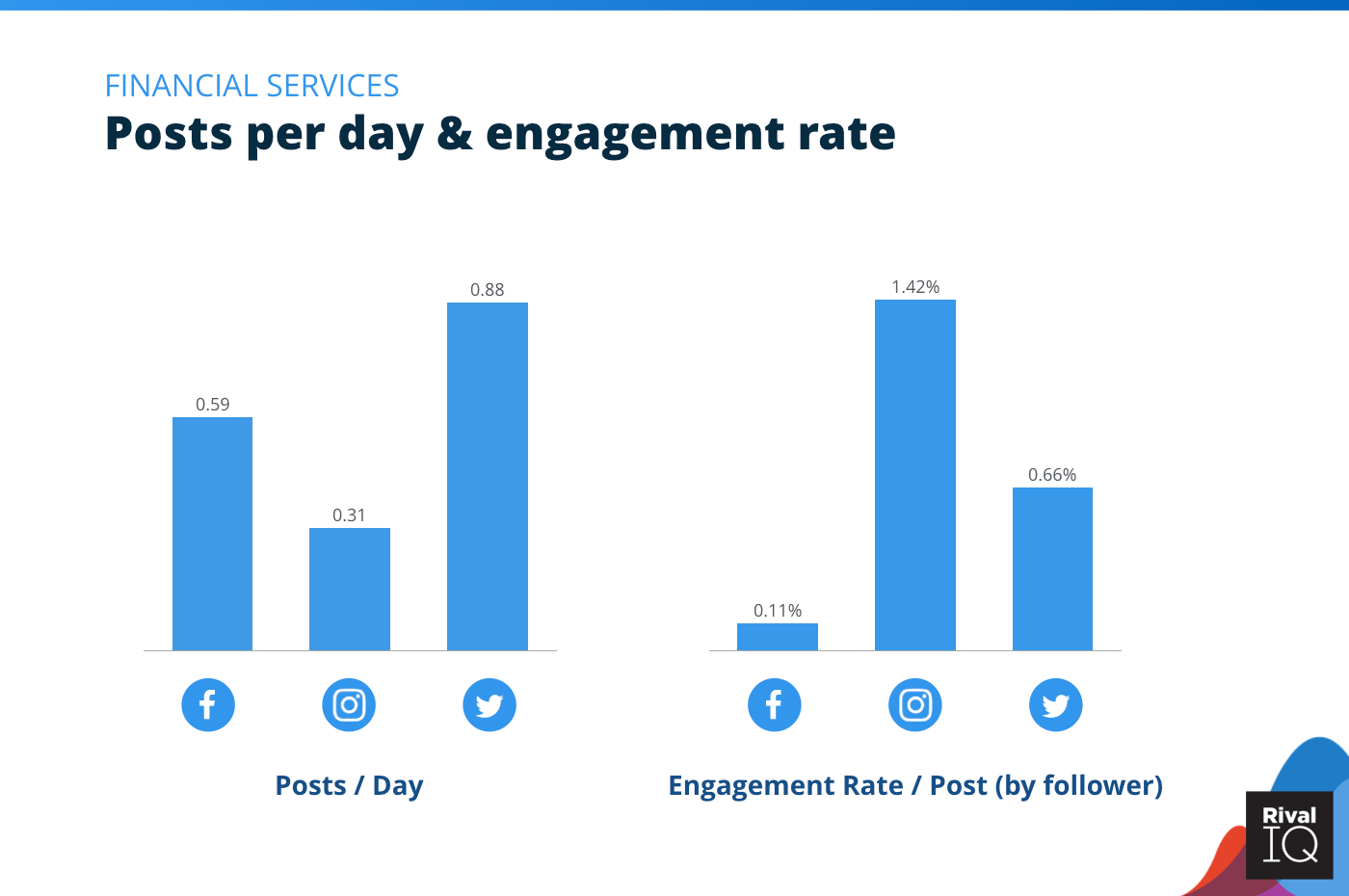 Chart of Posts per day and engagement rate per post across all channels, Financial Services