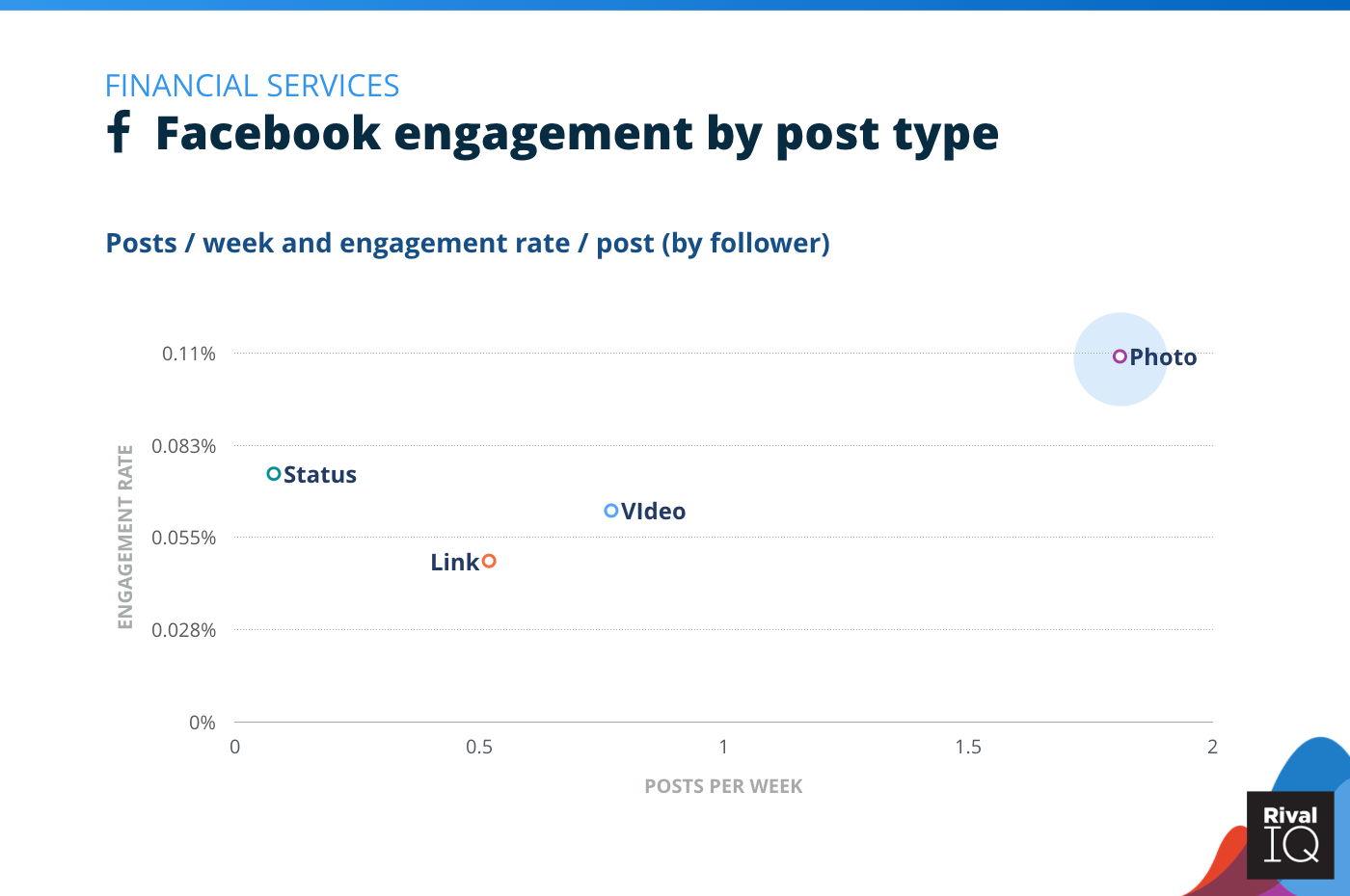 Chart of Facebook posts per week and engagement rate by post type, Financial Services