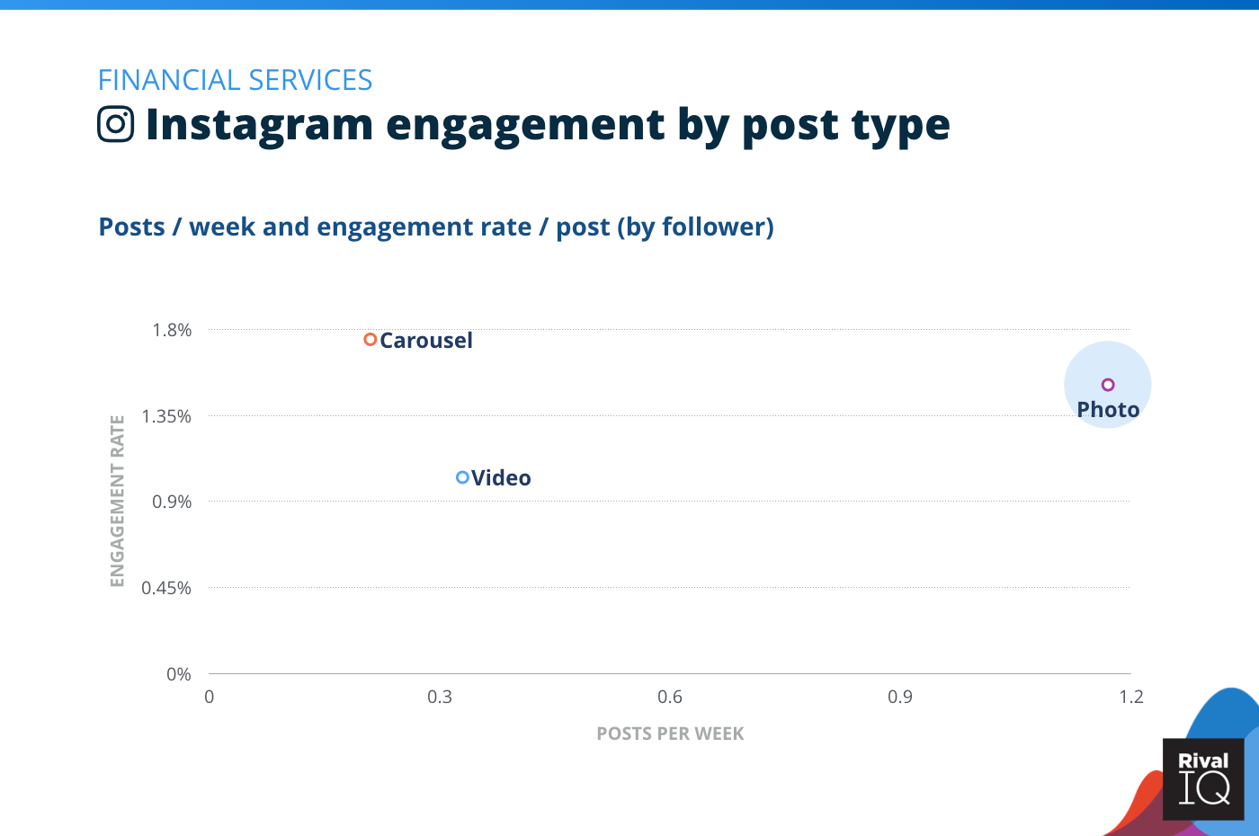 Chart of Instagram posts per week and engagement rate by post type, Financial Services