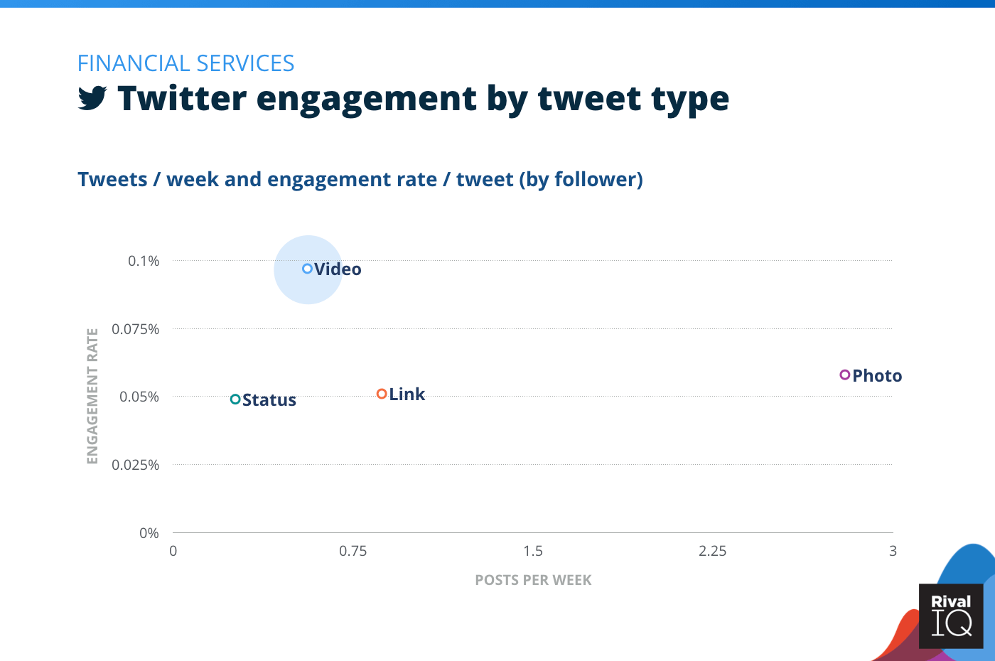 Chart of Twitter posts per week and engagement rate by tweet type, Financial Services