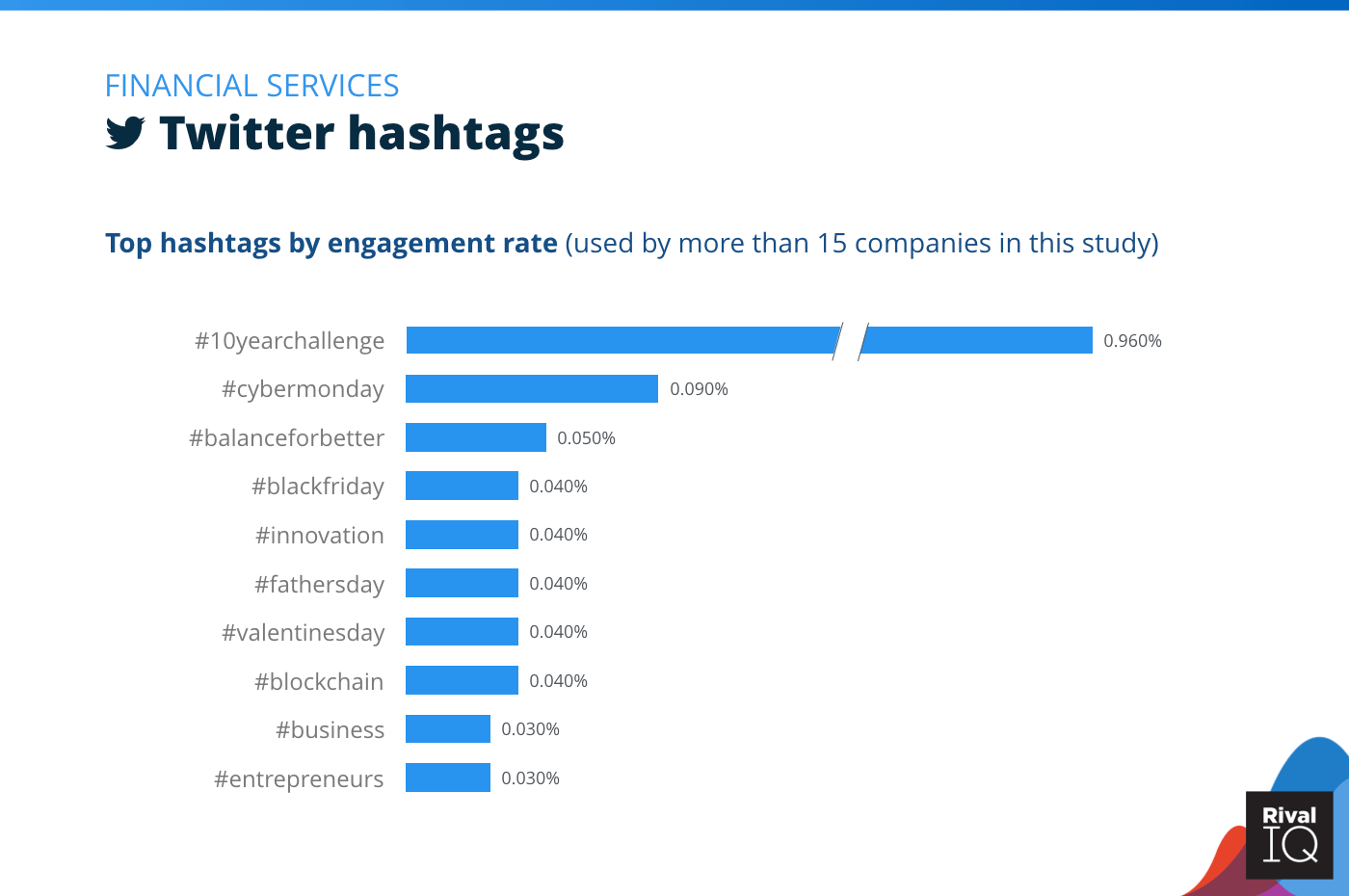 Chart of Top Twitter hashtags by engagement rate, Financial Services