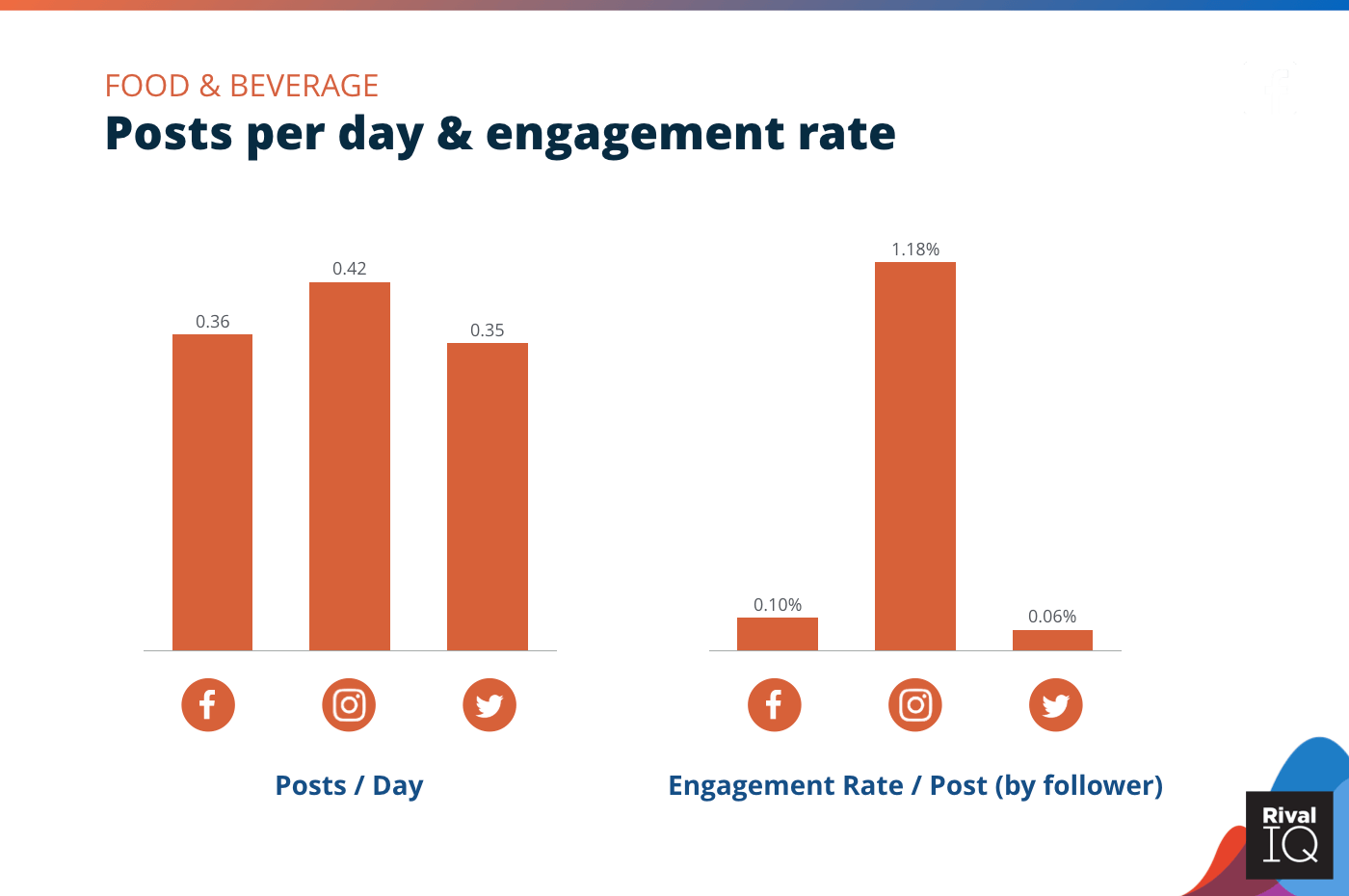 Chart of Posts per day and engagement rate per post across all channels, Food & Beverage