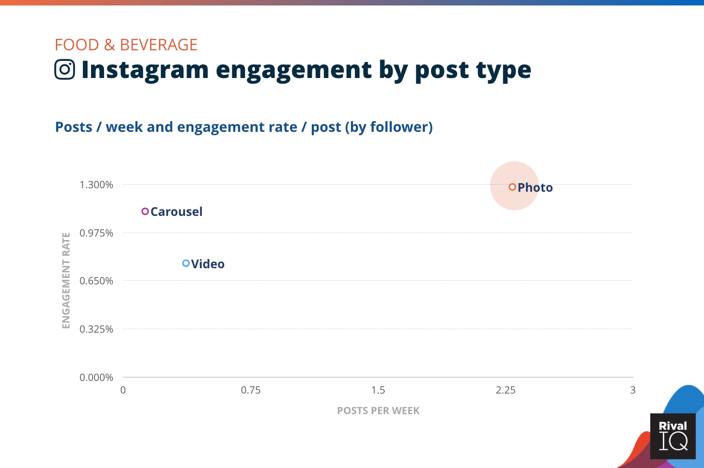 Chart of Instagram posts per week and engagement rate by post type, Food & Beverage