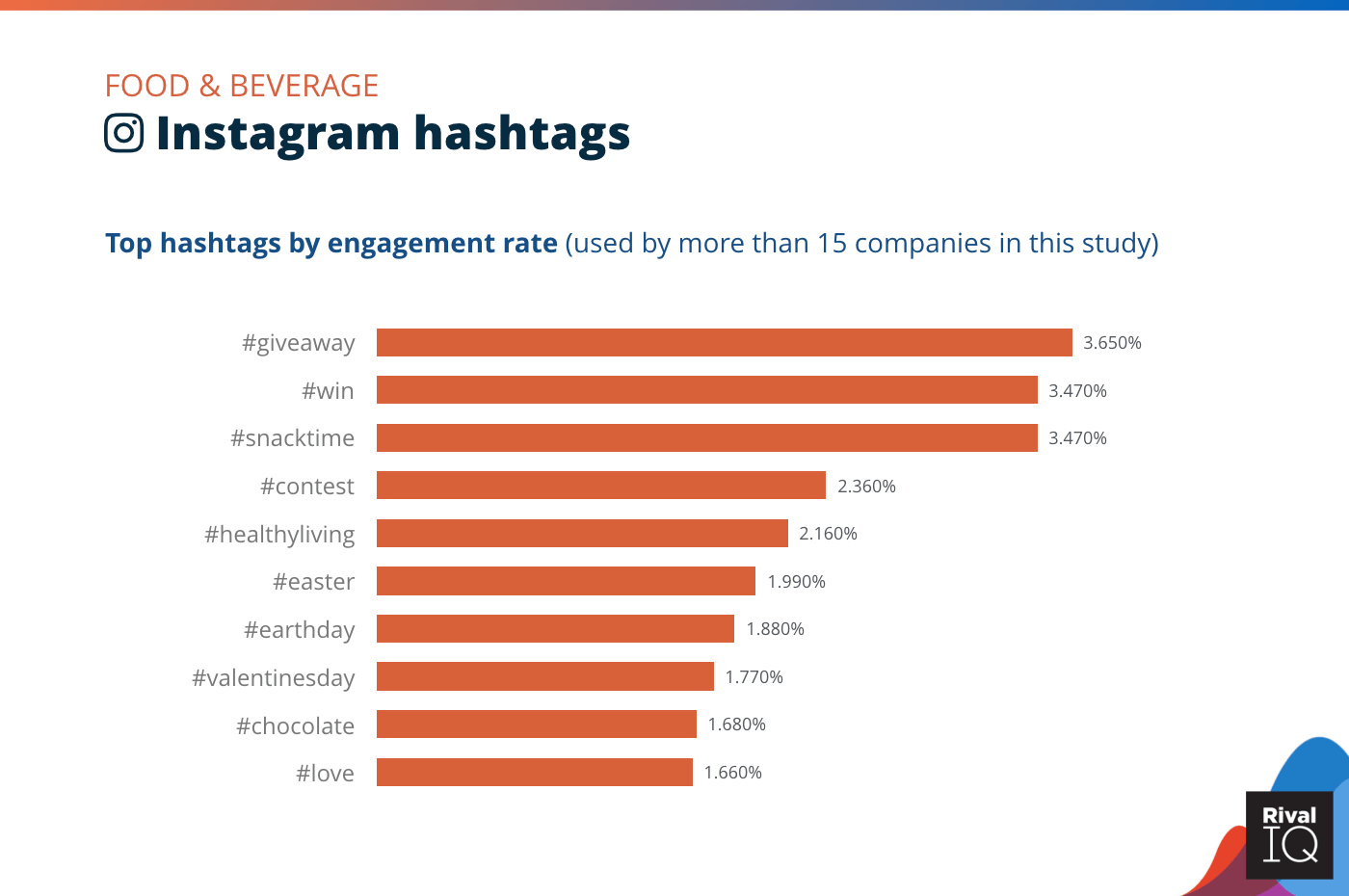 Chart of Top Instagram hashtags by engagement rate, Food & Beverage