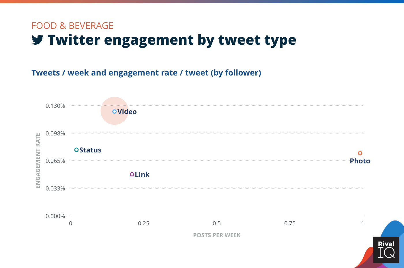 Chart of Twitter posts per week and engagement rate by tweet type, Food & Beverage