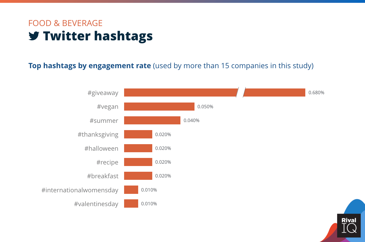 Chart of Top Twitter hashtags by engagement rate, Food & Beverage