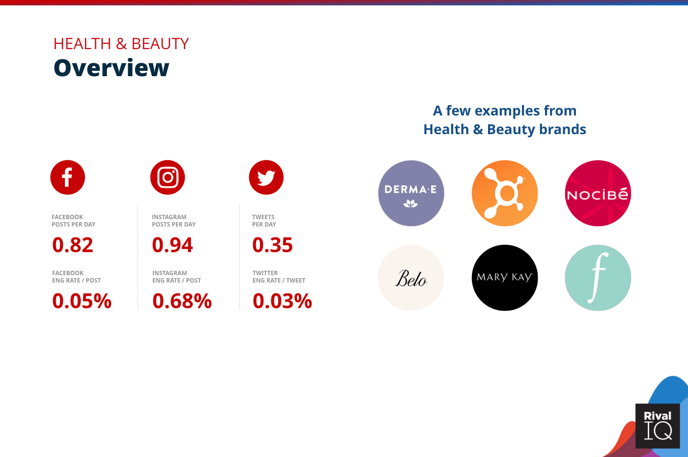 Overview of all benchmarks, Health & Beauty