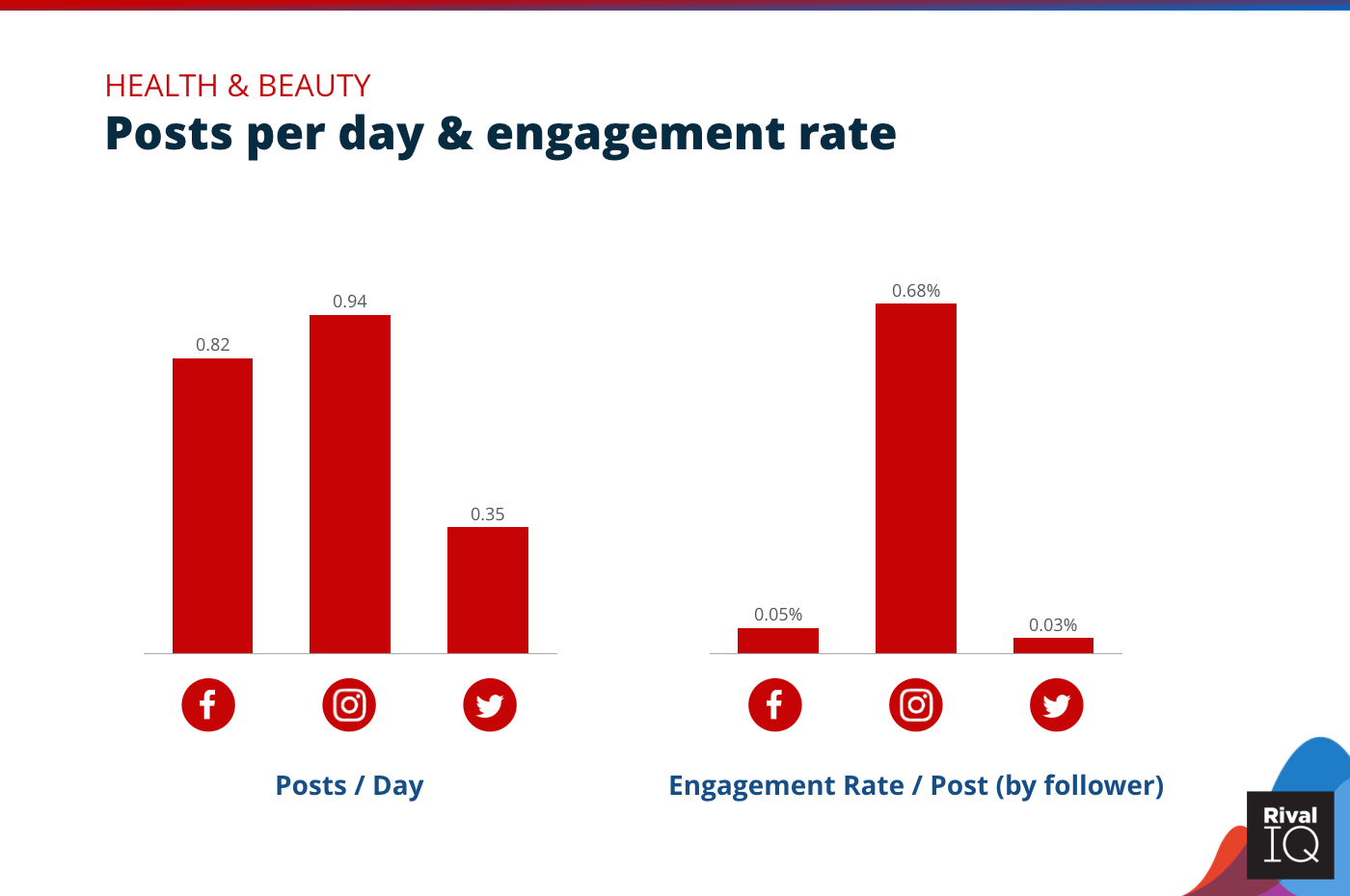 Chart of Posts per day and engagement rate per post across all channels, Health & Beauty