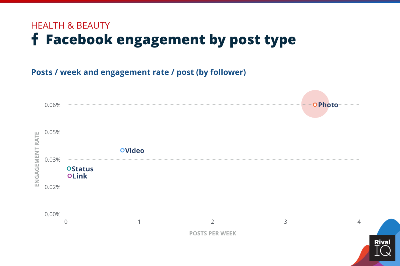 Chart of Facebook posts per week and engagement rate by post type, Health & Beauty