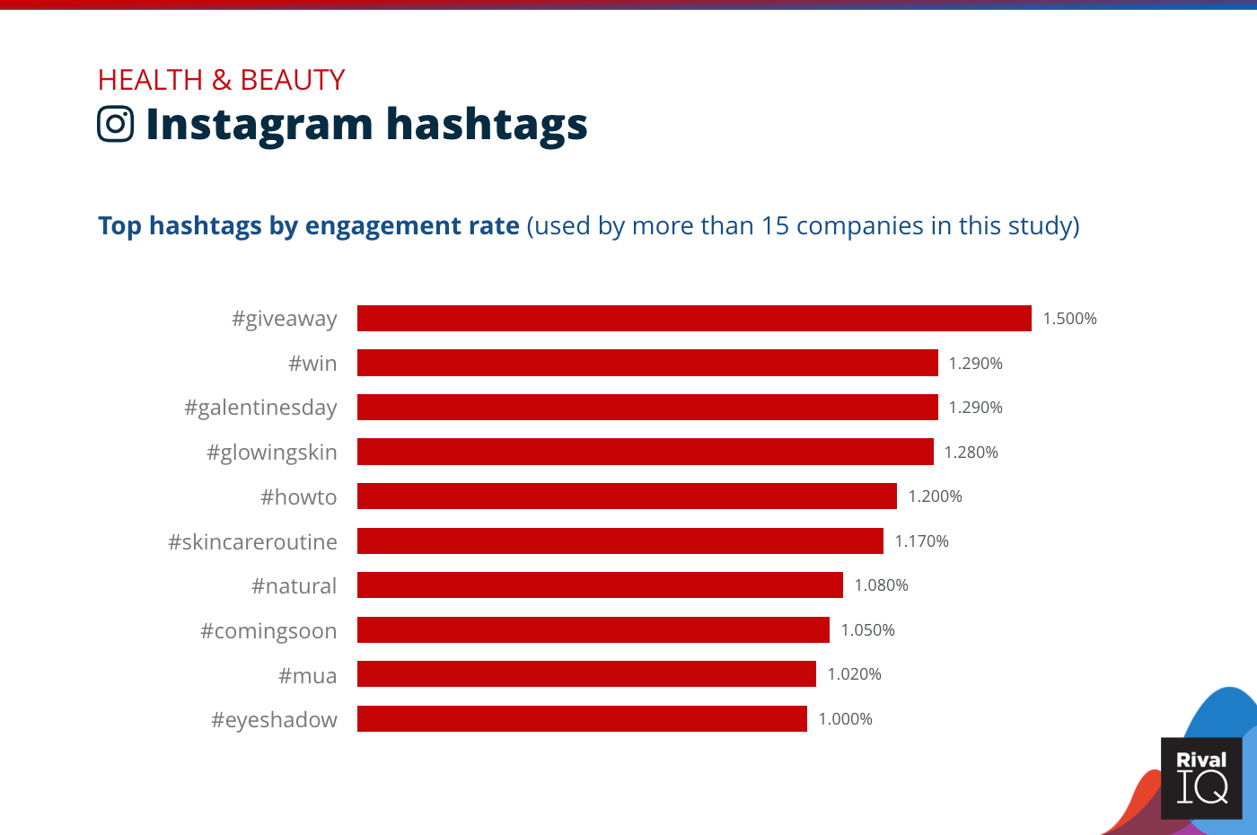 Chart of Top Instagram hashtags by engagement rate, Health & Beauty