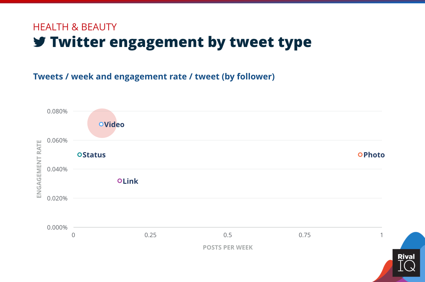 Chart of Twitter posts per week and engagement rate by tweet type, Health & Beauty