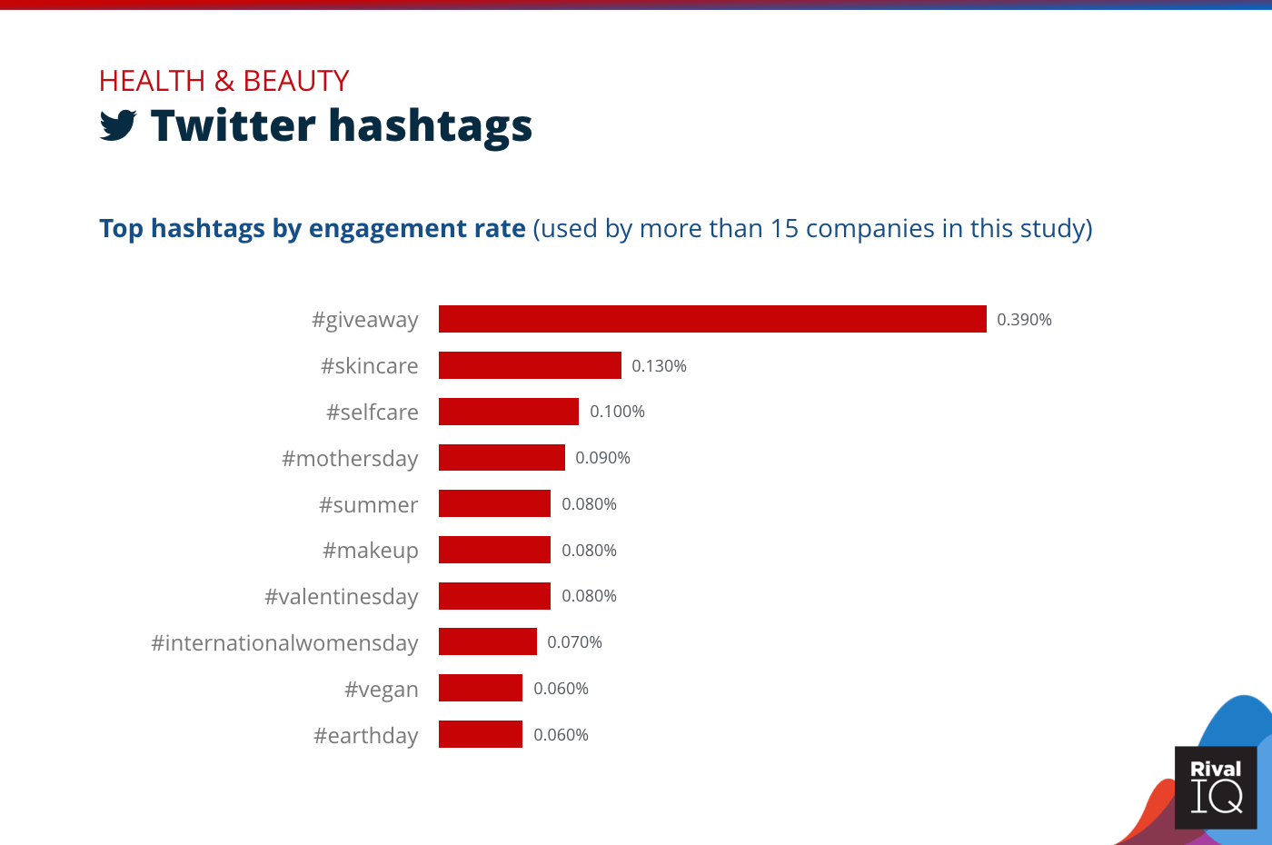 Chart of Top Twitter hashtags by engagement rate, Health & Beauty