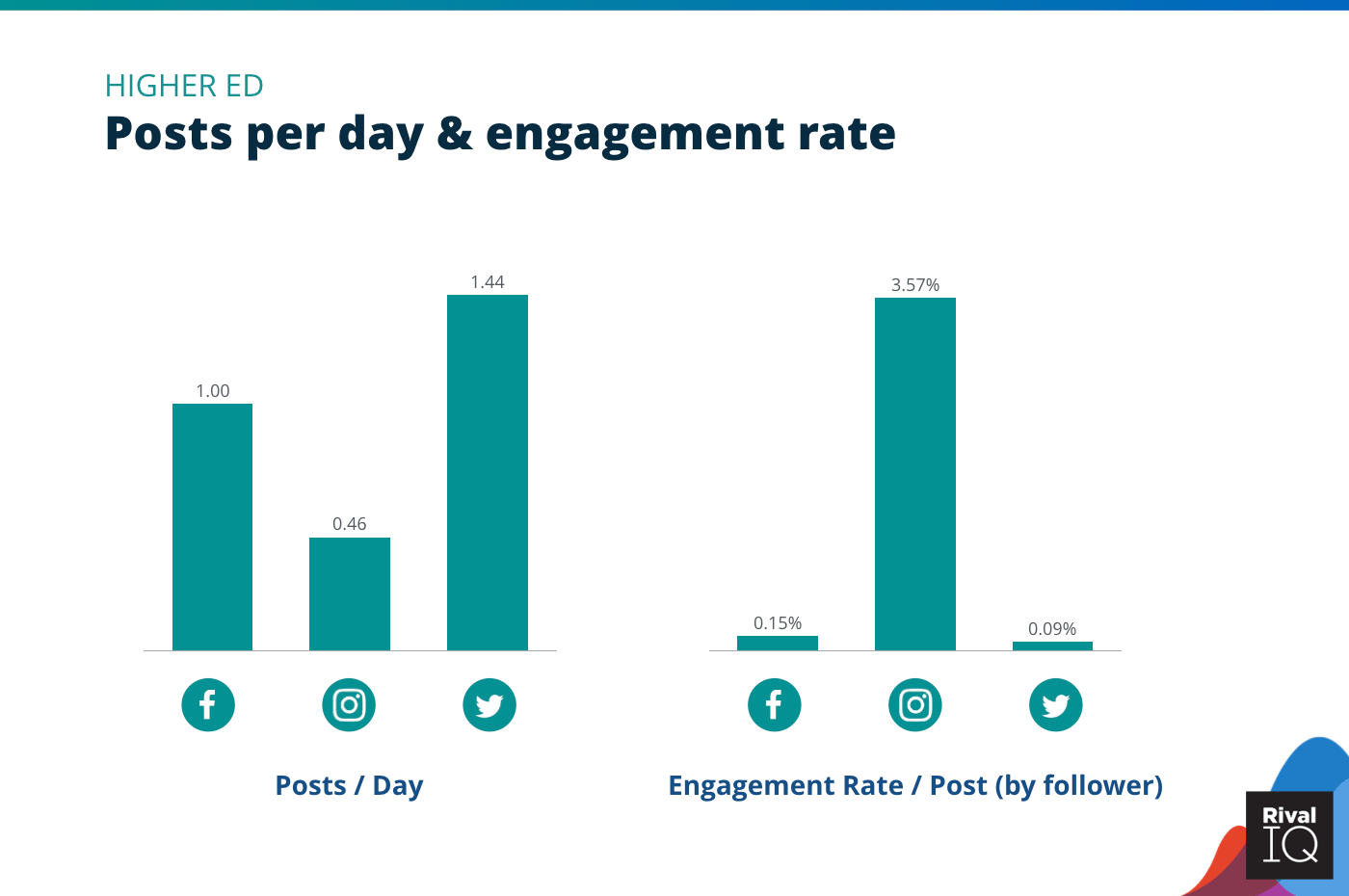 Chart of Posts per day and engagement rate across per post all channels, Higher Ed