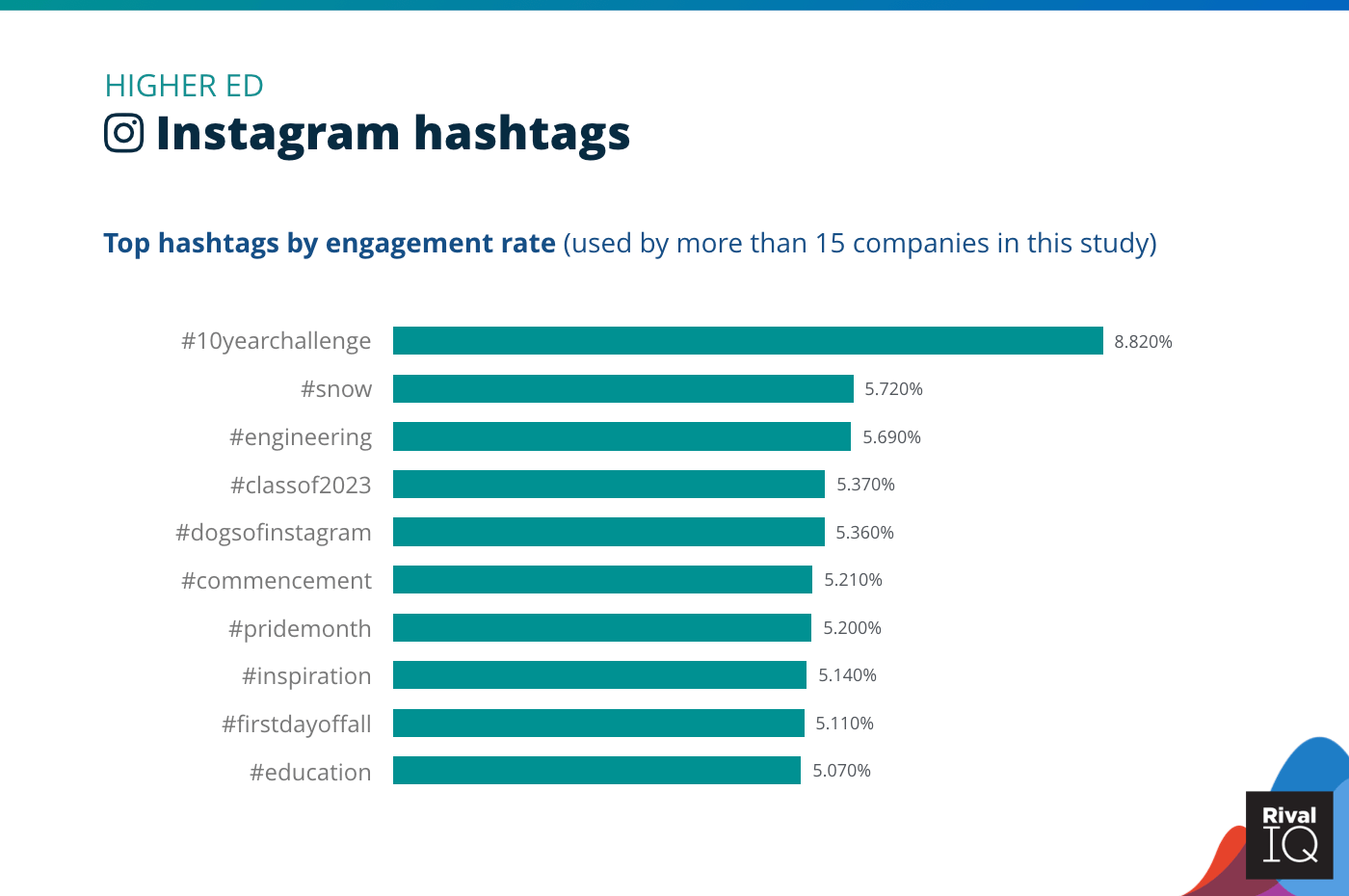 Chart of Top Instagram hashtags by engagement rate, Higher Ed