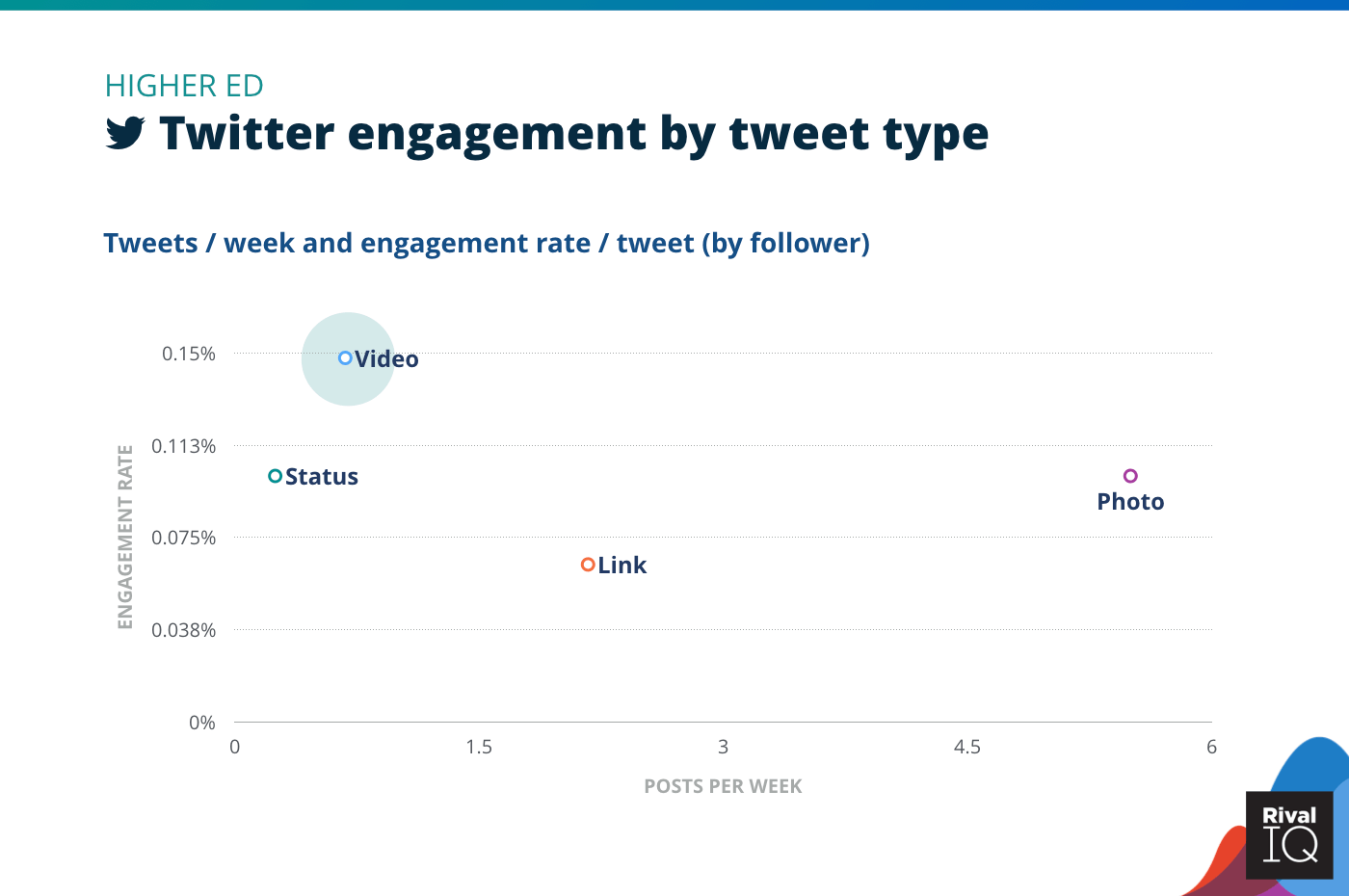 Chart of Twitter posts per week and engagement rate by tweet type, Higher Ed