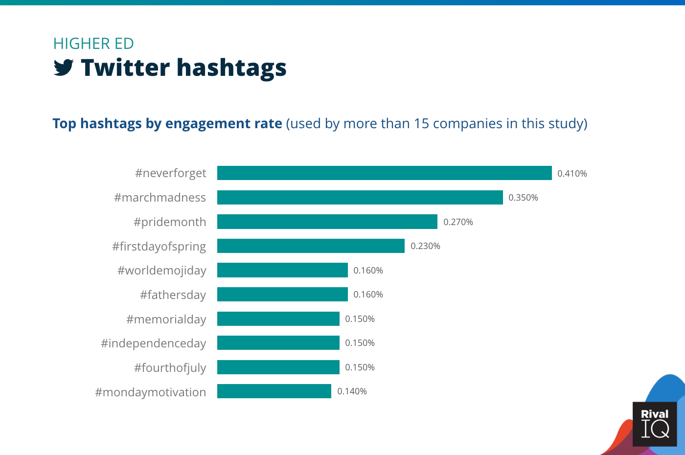 Chart of Top Twitter hashtags by engagement rate, Higher E