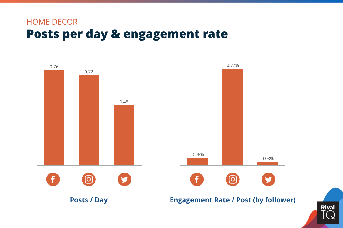 Chart of Posts per day and engagement rate per post across all channels, Home Decor