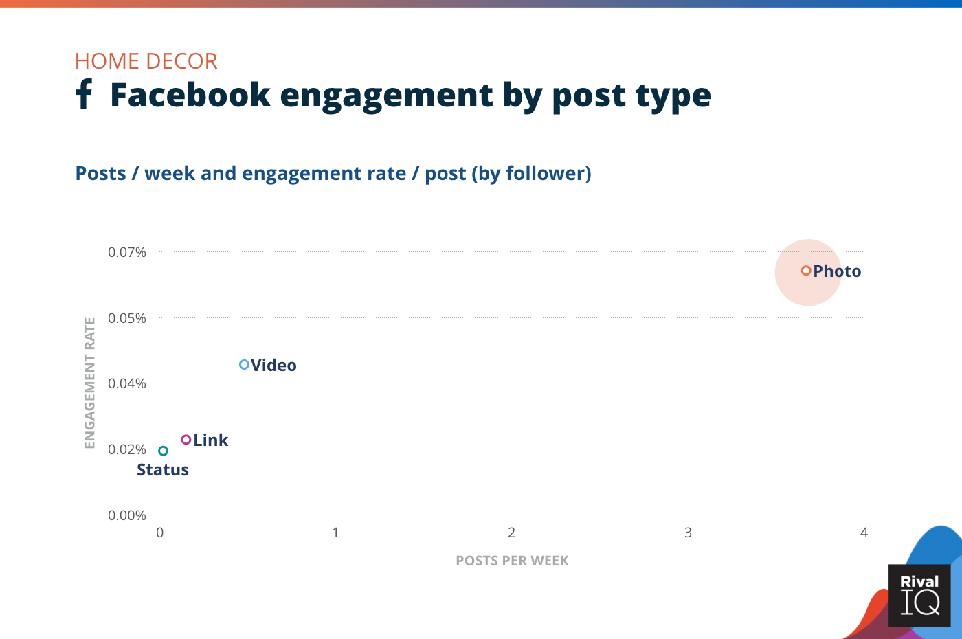 Chart of Facebook posts per week and engagement rate by post type, Home Decor