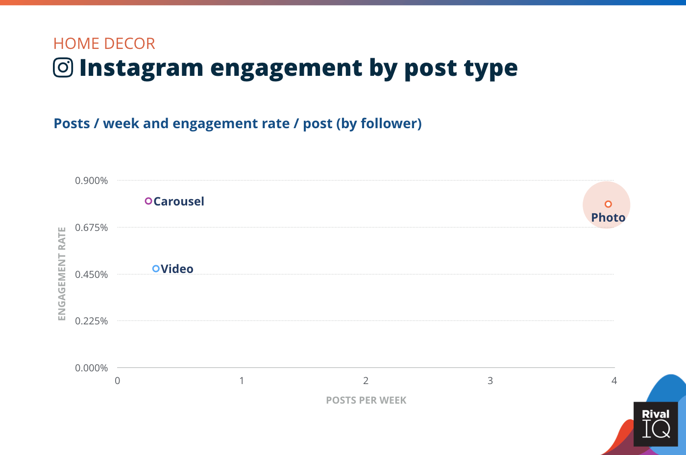 Chart of Instagram posts per week and engagement rate by post type, Home Decor