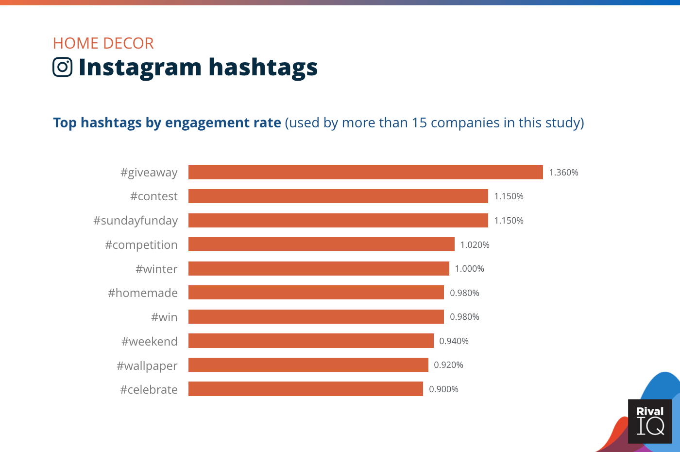 Chart of Top Instagram hashtags by engagement rate, Home Deco